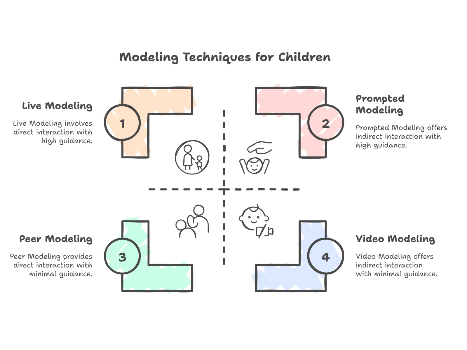 Types of Modeling Techniques